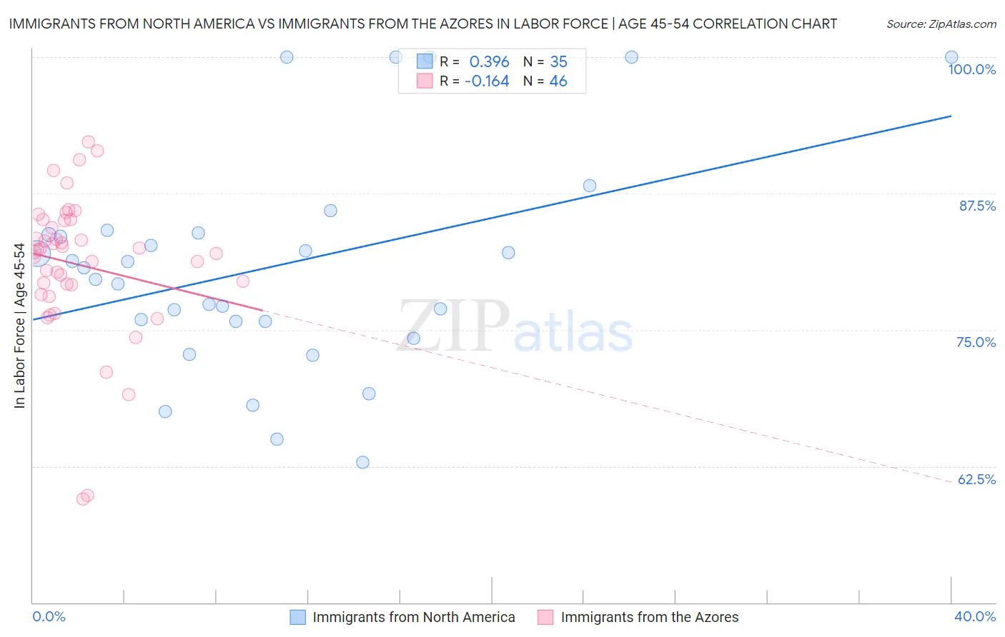 Immigrants from North America vs Immigrants from the Azores In Labor Force | Age 45-54