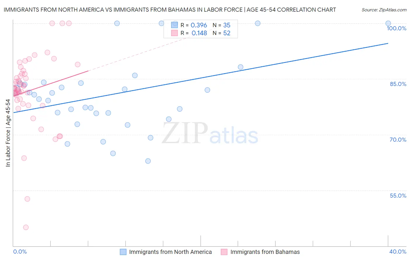 Immigrants from North America vs Immigrants from Bahamas In Labor Force | Age 45-54