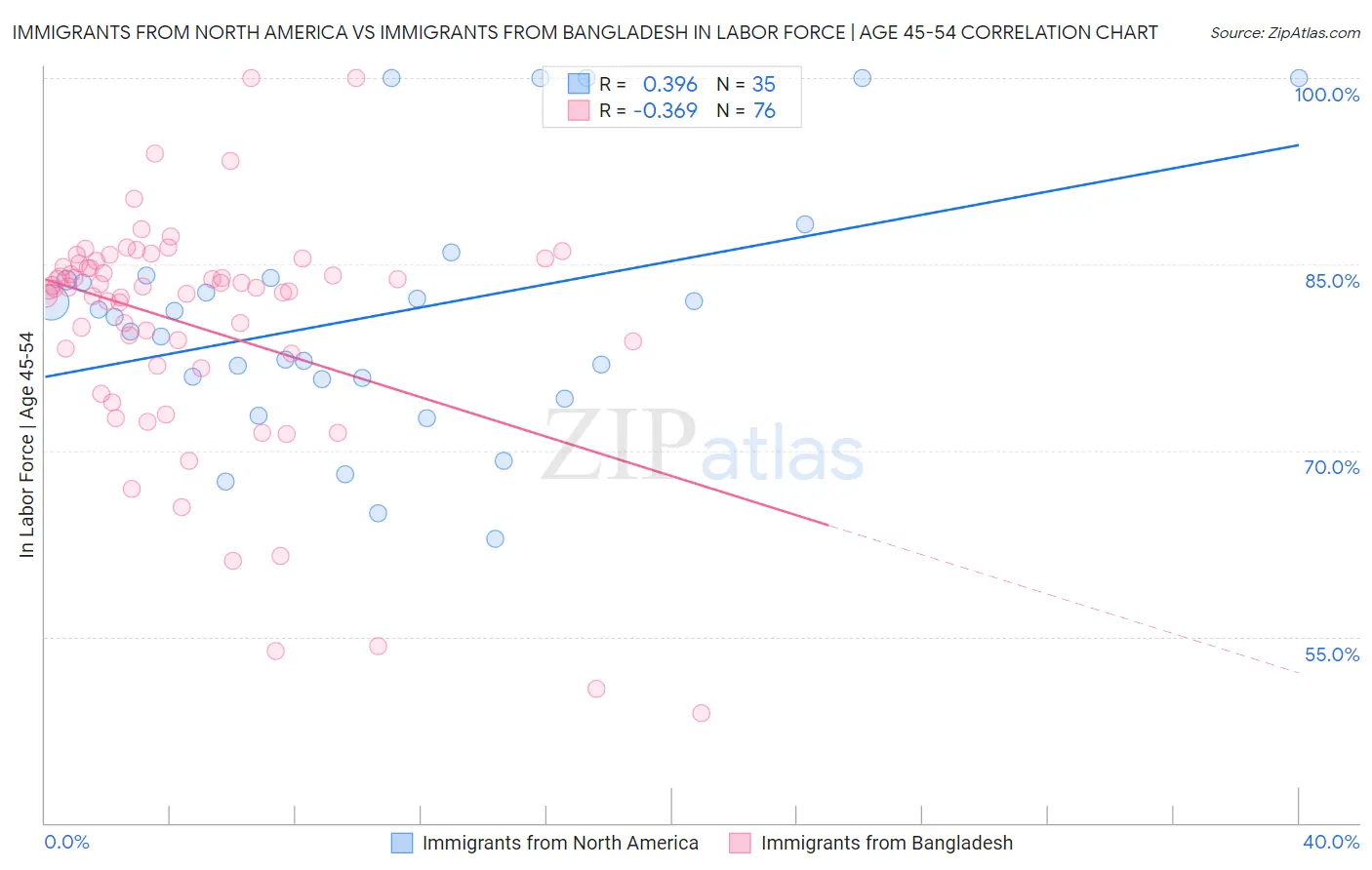 Immigrants from North America vs Immigrants from Bangladesh In Labor Force | Age 45-54