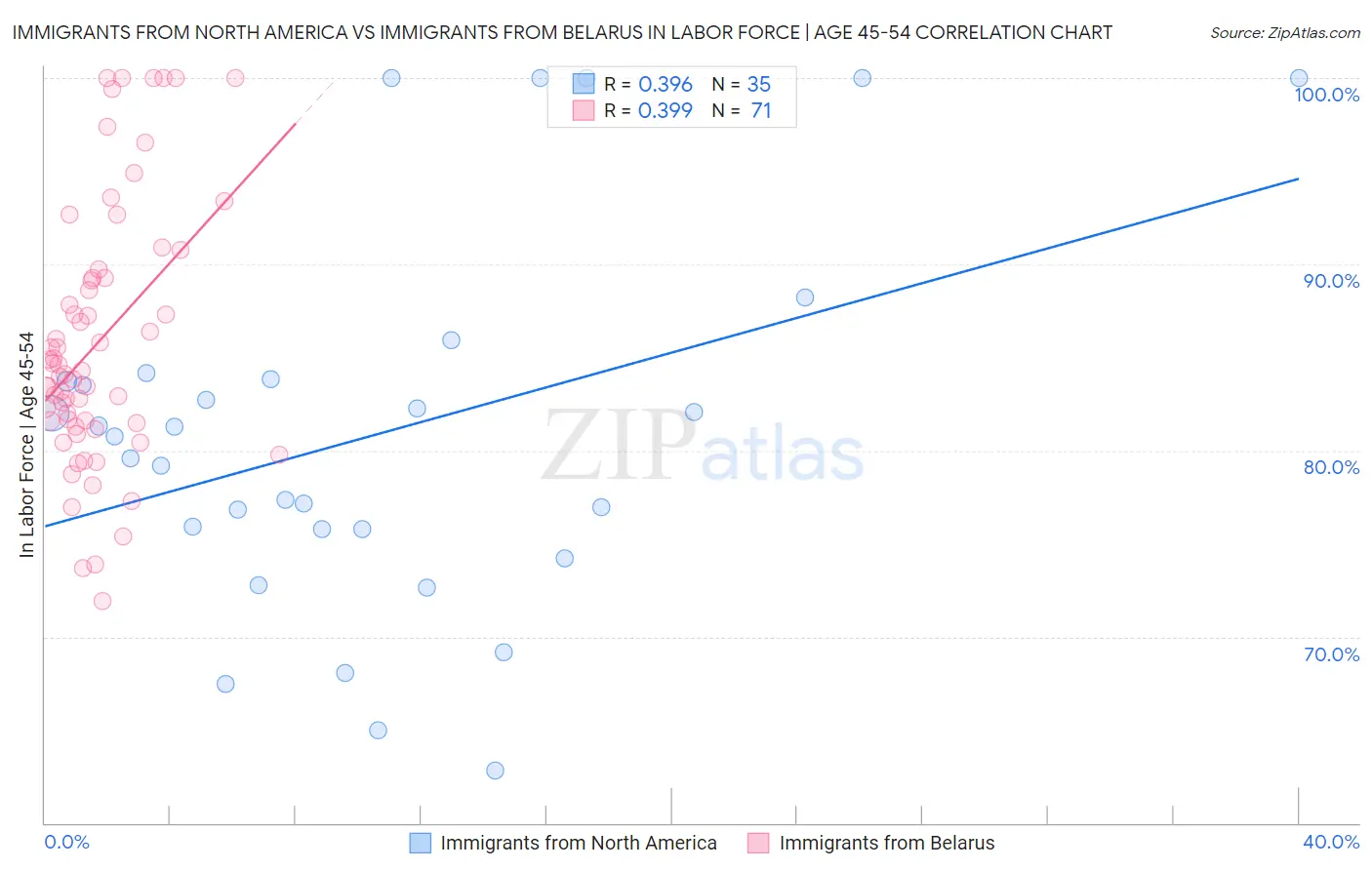 Immigrants from North America vs Immigrants from Belarus In Labor Force | Age 45-54