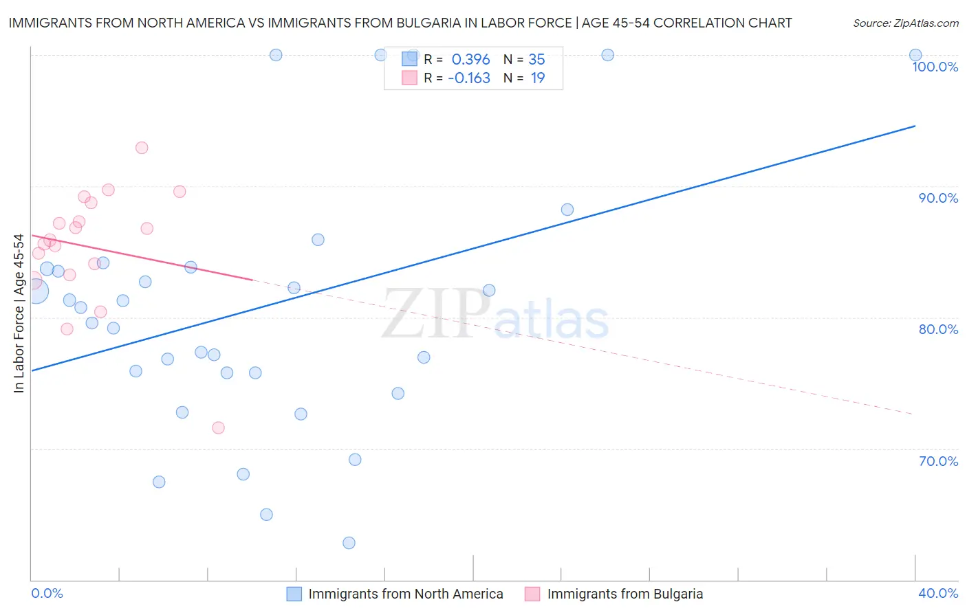 Immigrants from North America vs Immigrants from Bulgaria In Labor Force | Age 45-54