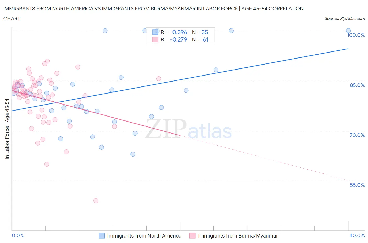 Immigrants from North America vs Immigrants from Burma/Myanmar In Labor Force | Age 45-54