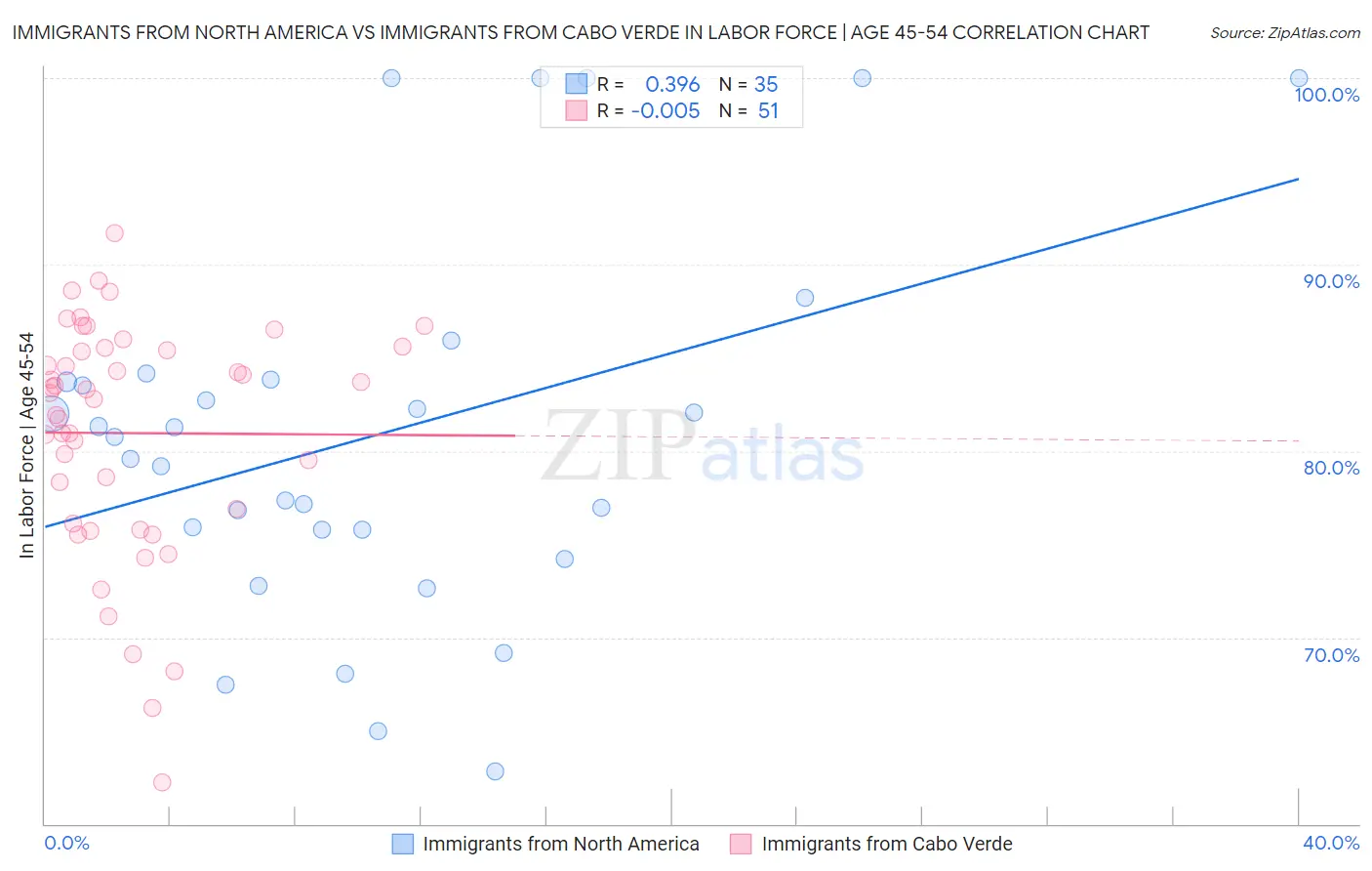 Immigrants from North America vs Immigrants from Cabo Verde In Labor Force | Age 45-54
