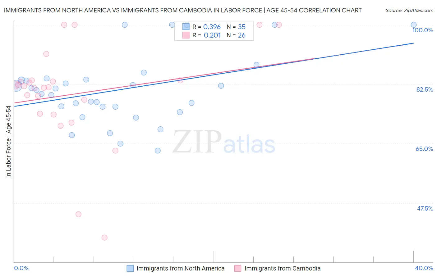 Immigrants from North America vs Immigrants from Cambodia In Labor Force | Age 45-54