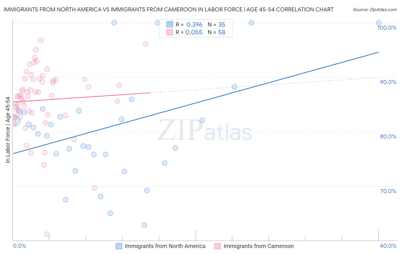 Immigrants from North America vs Immigrants from Cameroon In Labor Force | Age 45-54