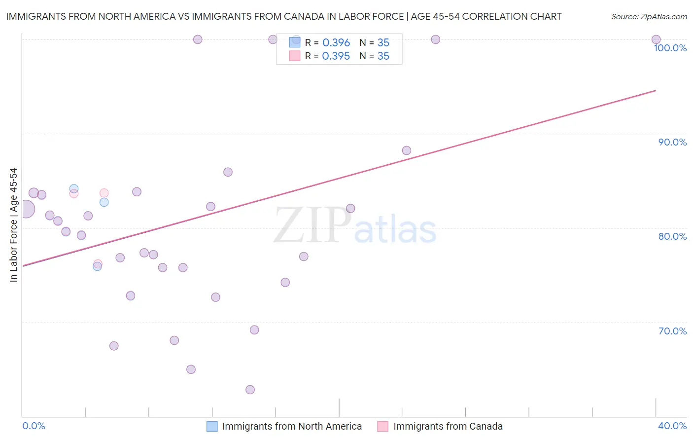 Immigrants from North America vs Immigrants from Canada In Labor Force | Age 45-54