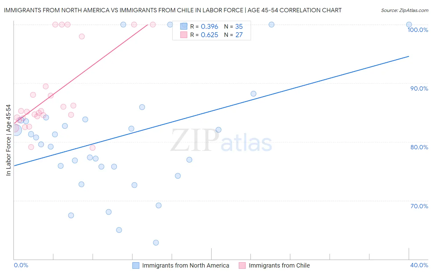 Immigrants from North America vs Immigrants from Chile In Labor Force | Age 45-54
