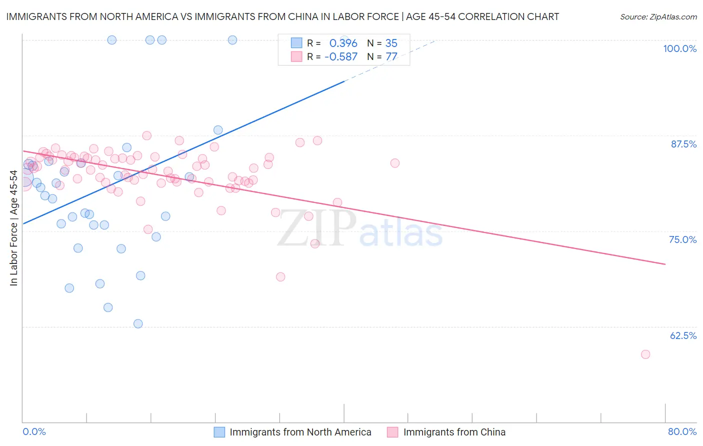 Immigrants from North America vs Immigrants from China In Labor Force | Age 45-54