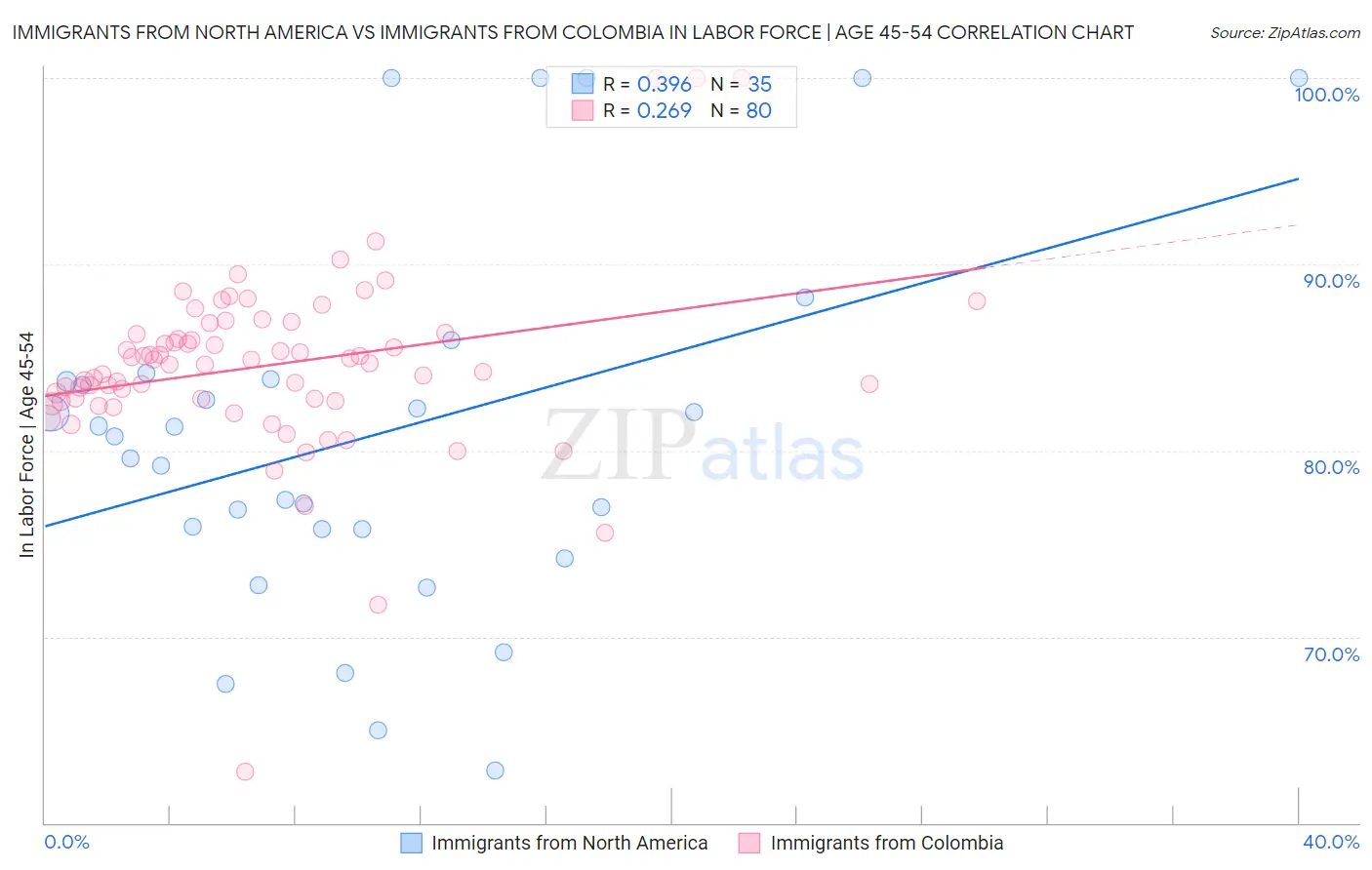 Immigrants from North America vs Immigrants from Colombia In Labor Force | Age 45-54