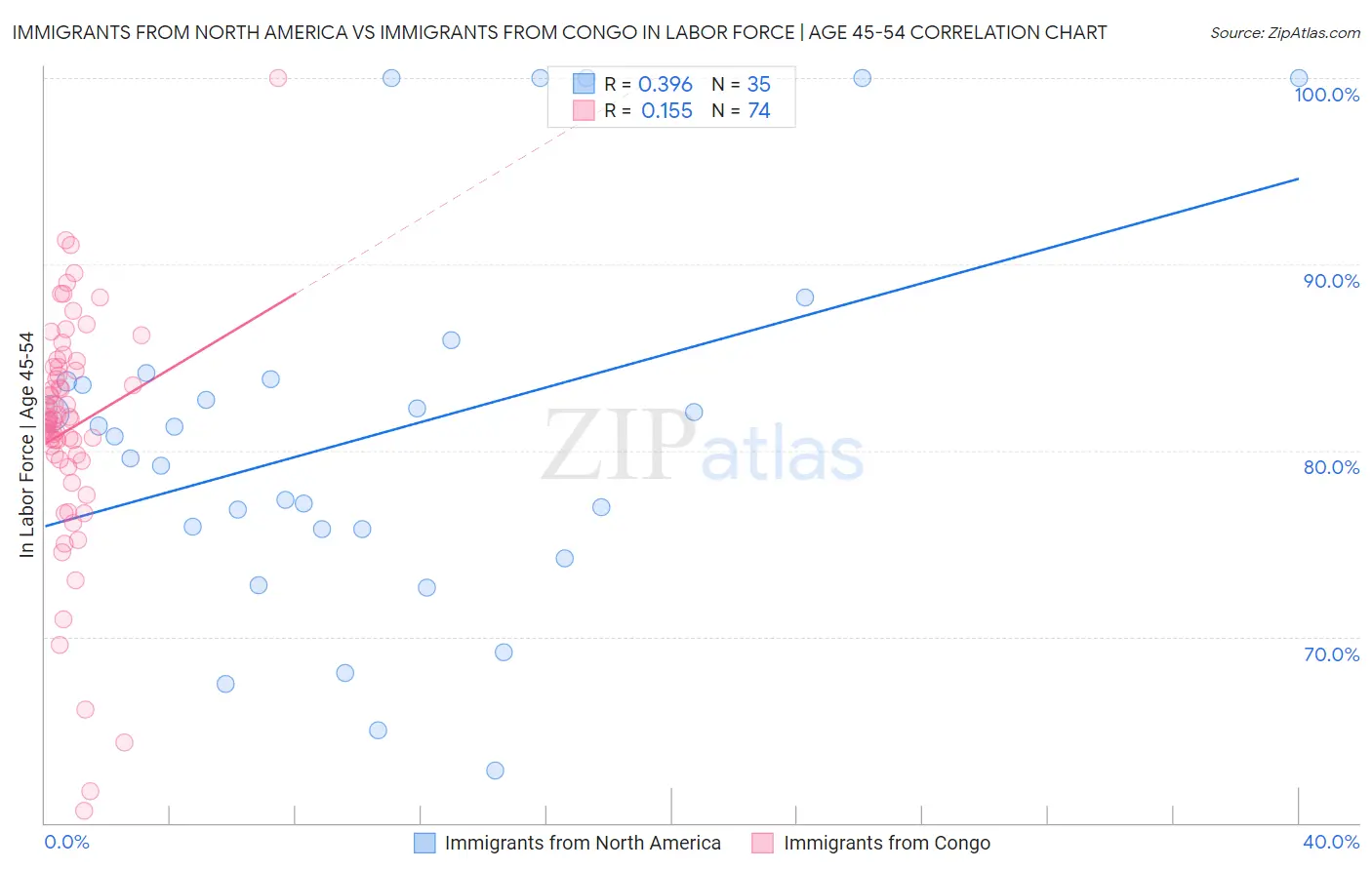 Immigrants from North America vs Immigrants from Congo In Labor Force | Age 45-54