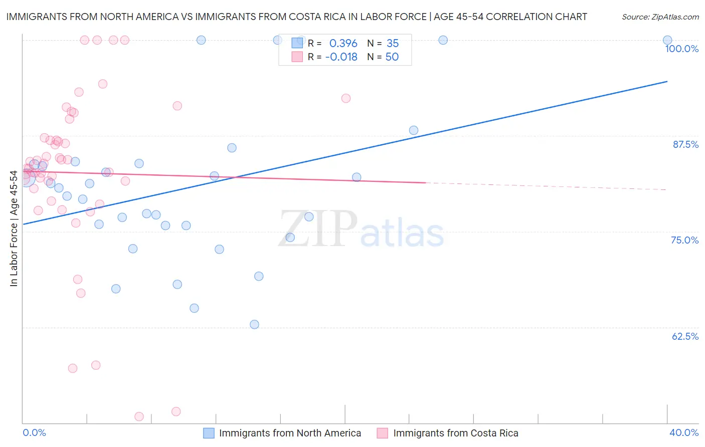 Immigrants from North America vs Immigrants from Costa Rica In Labor Force | Age 45-54