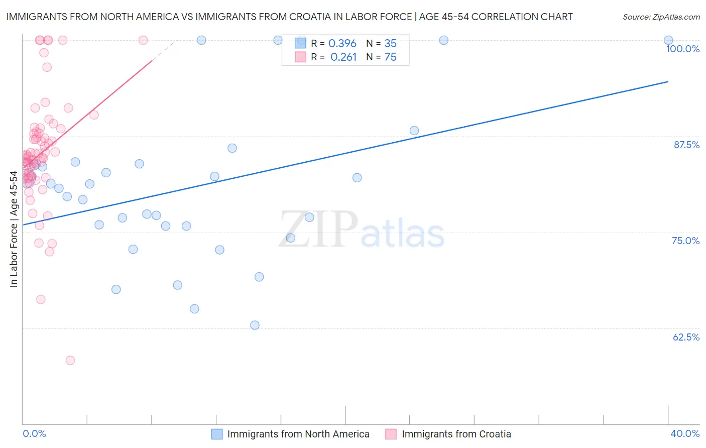 Immigrants from North America vs Immigrants from Croatia In Labor Force | Age 45-54