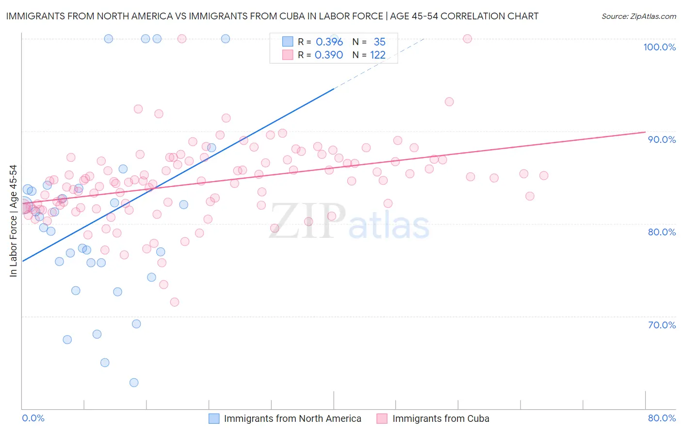 Immigrants from North America vs Immigrants from Cuba In Labor Force | Age 45-54