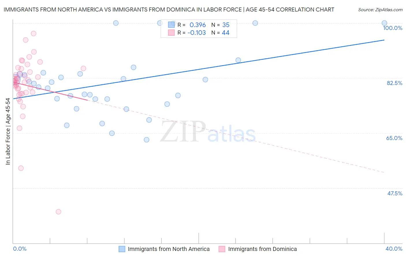 Immigrants from North America vs Immigrants from Dominica In Labor Force | Age 45-54