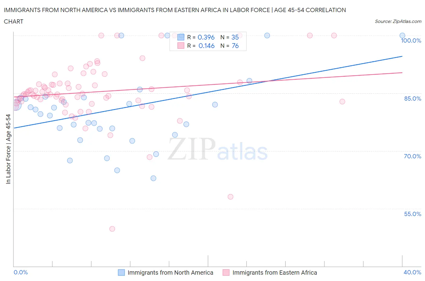 Immigrants from North America vs Immigrants from Eastern Africa In Labor Force | Age 45-54