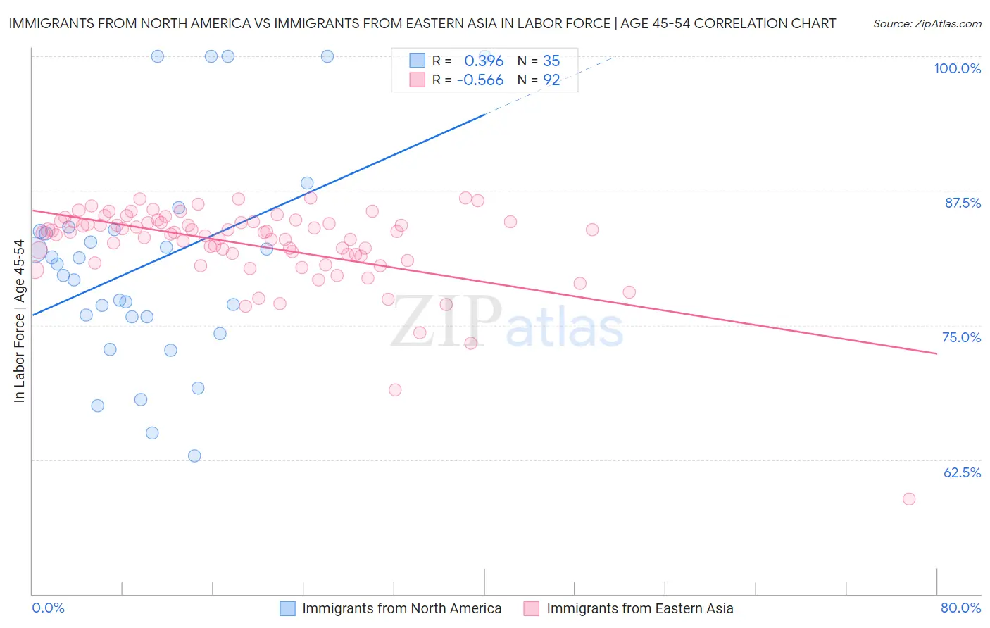 Immigrants from North America vs Immigrants from Eastern Asia In Labor Force | Age 45-54
