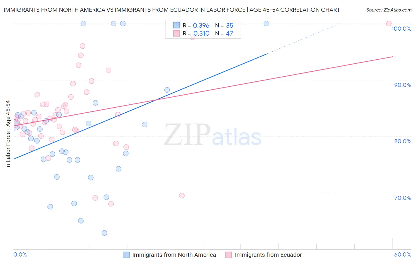 Immigrants from North America vs Immigrants from Ecuador In Labor Force | Age 45-54