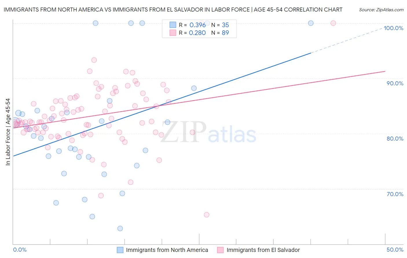 Immigrants from North America vs Immigrants from El Salvador In Labor Force | Age 45-54