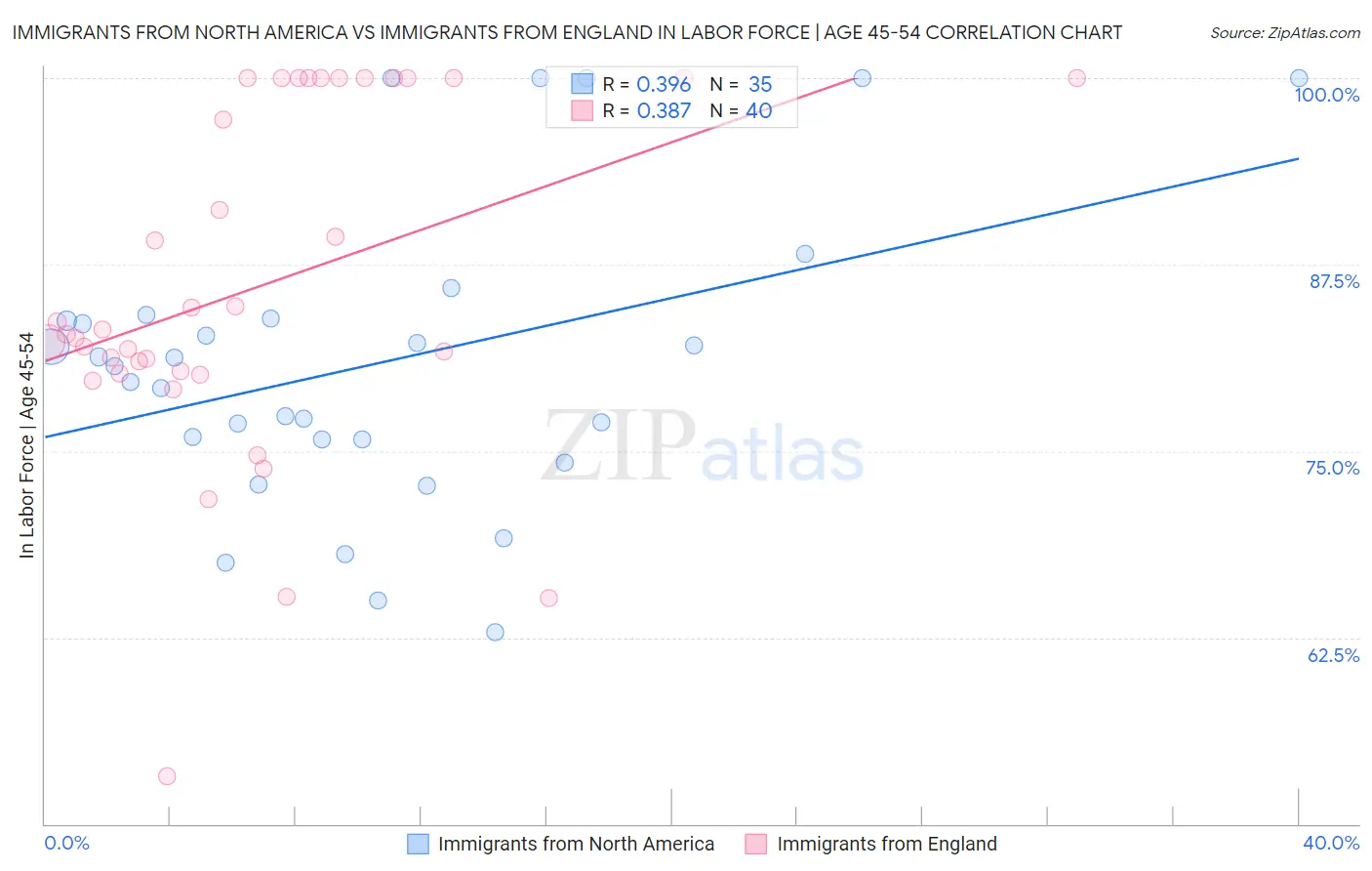 Immigrants from North America vs Immigrants from England In Labor Force | Age 45-54