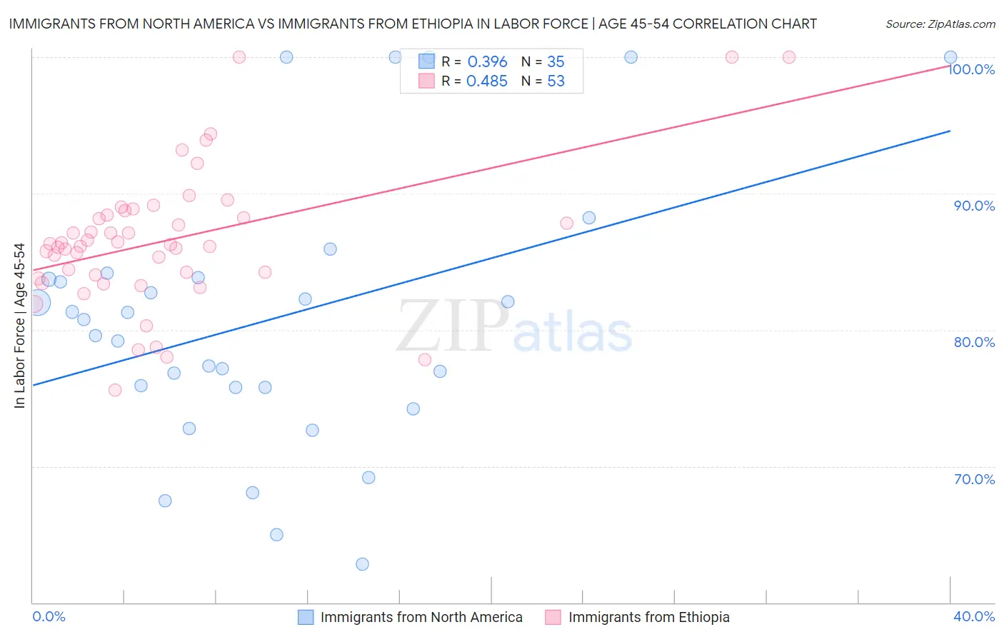 Immigrants from North America vs Immigrants from Ethiopia In Labor Force | Age 45-54