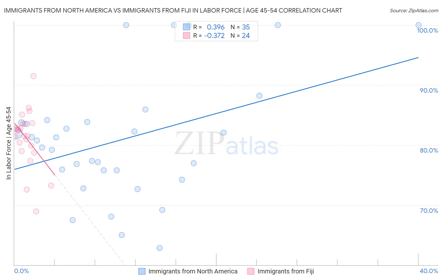 Immigrants from North America vs Immigrants from Fiji In Labor Force | Age 45-54