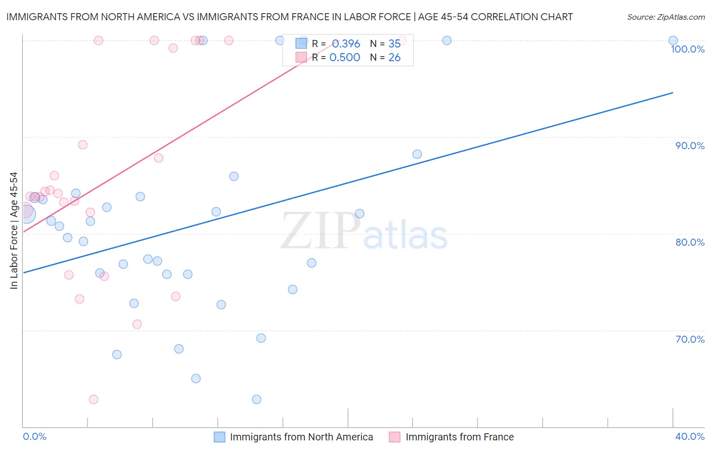 Immigrants from North America vs Immigrants from France In Labor Force | Age 45-54