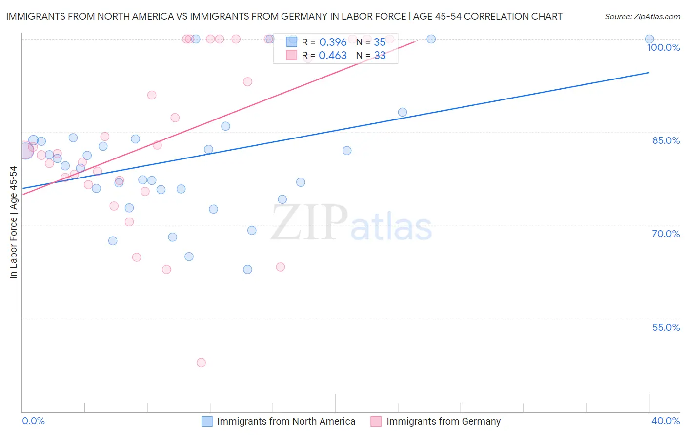 Immigrants from North America vs Immigrants from Germany In Labor Force | Age 45-54