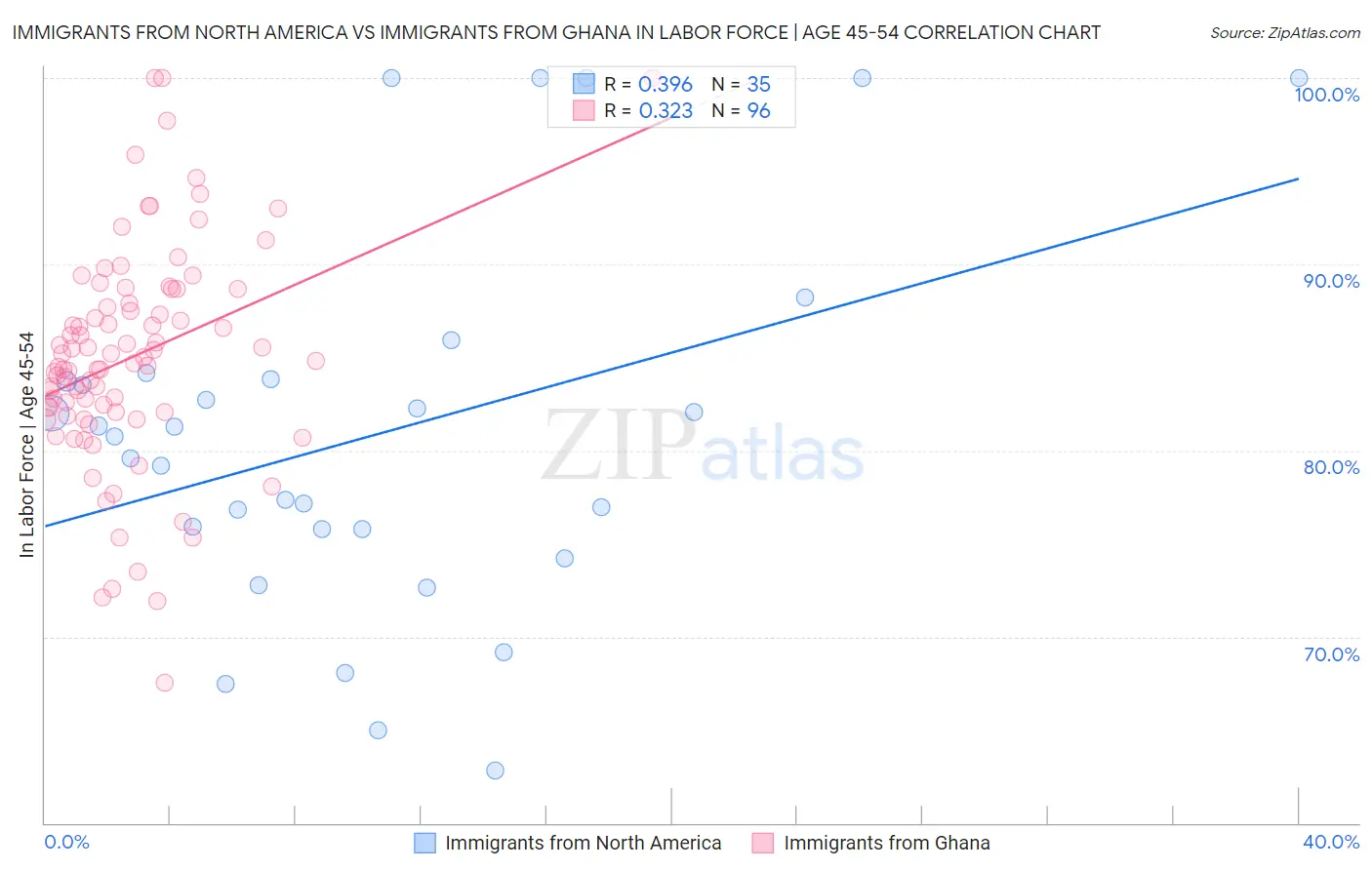 Immigrants from North America vs Immigrants from Ghana In Labor Force | Age 45-54