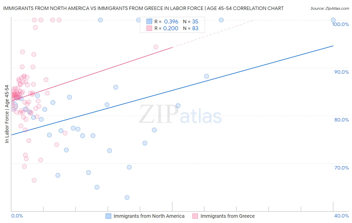 Immigrants from North America vs Immigrants from Greece In Labor Force | Age 45-54