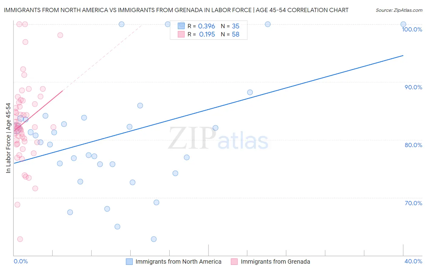 Immigrants from North America vs Immigrants from Grenada In Labor Force | Age 45-54