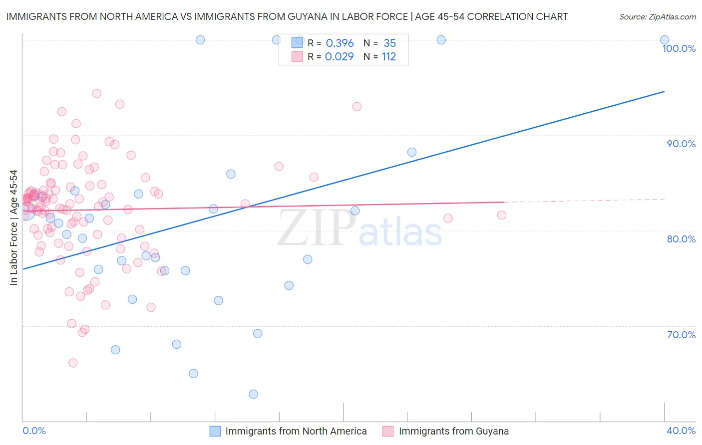 Immigrants from North America vs Immigrants from Guyana In Labor Force | Age 45-54