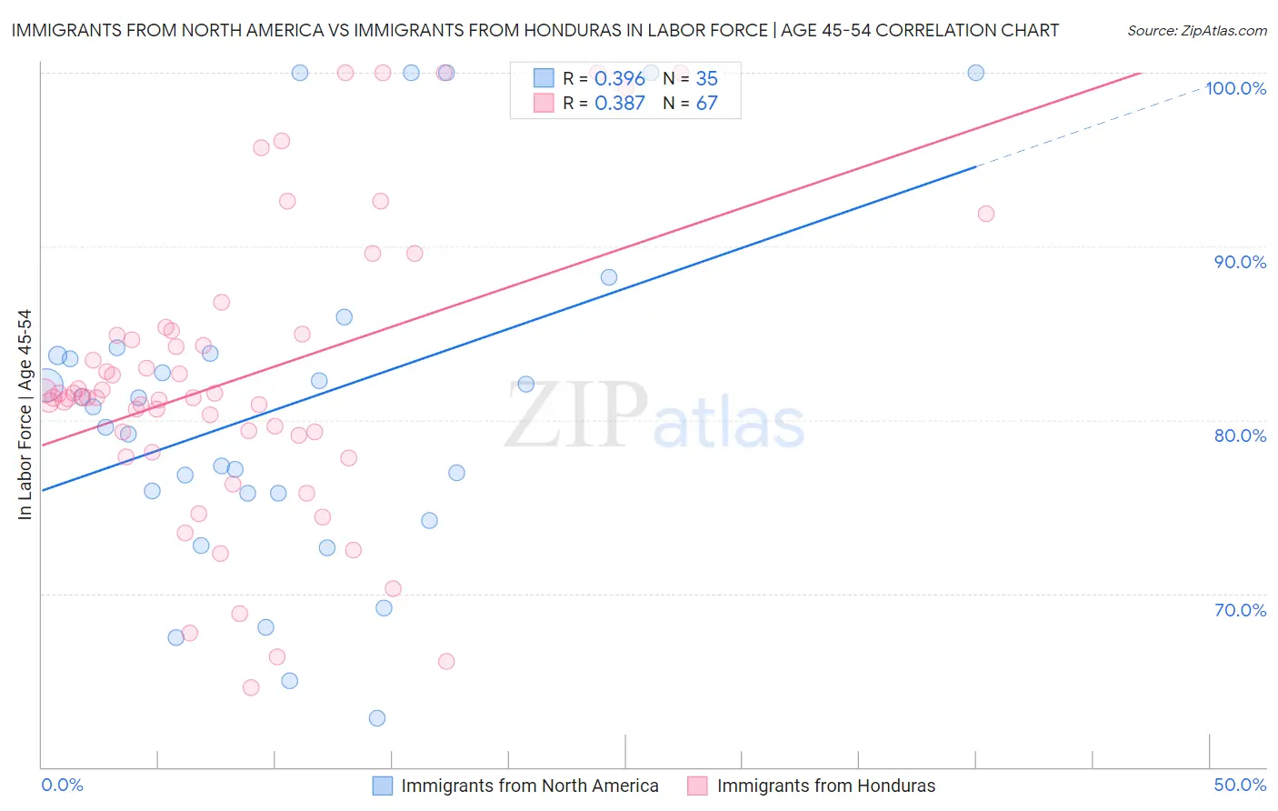 Immigrants from North America vs Immigrants from Honduras In Labor Force | Age 45-54