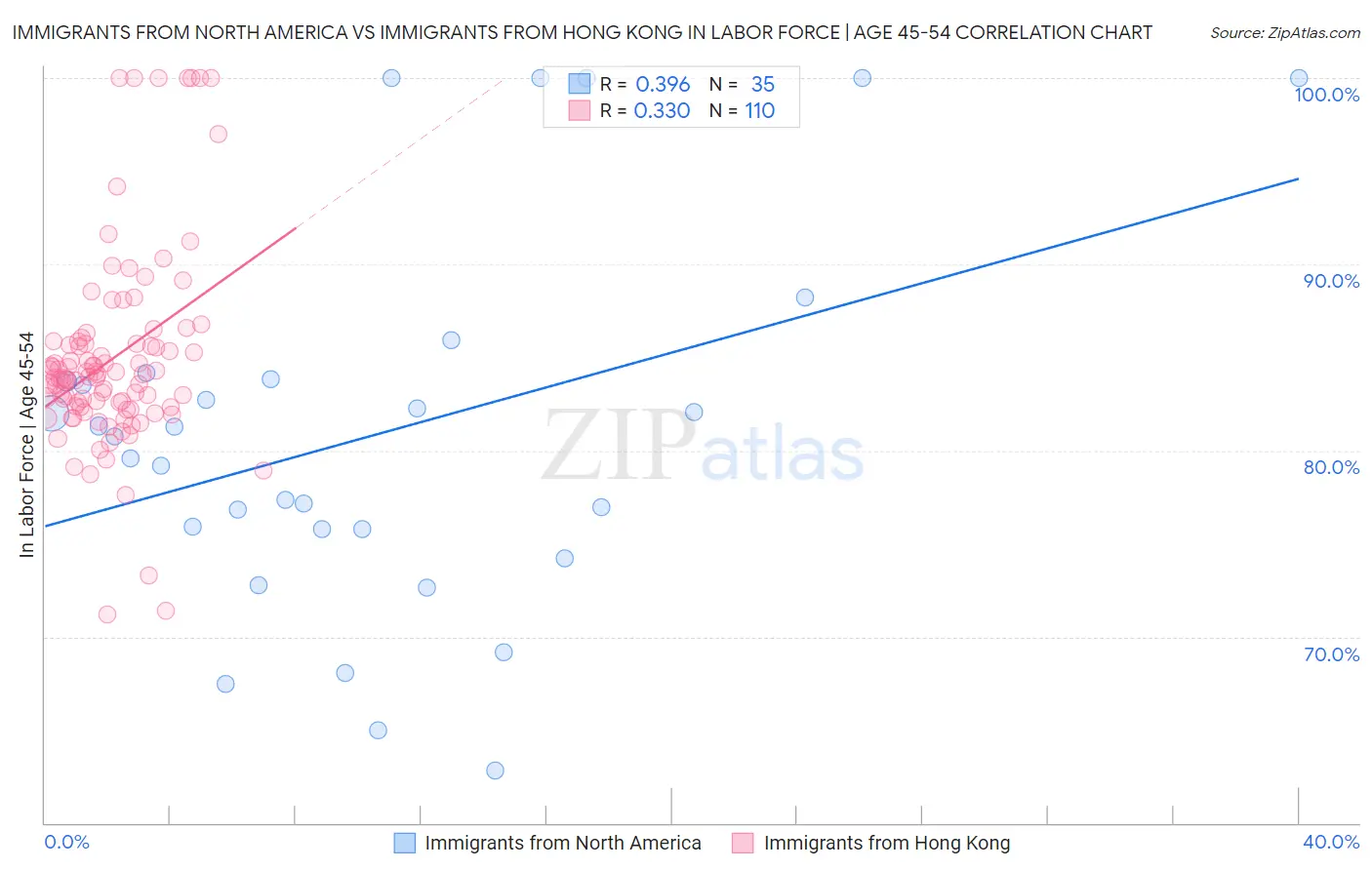 Immigrants from North America vs Immigrants from Hong Kong In Labor Force | Age 45-54
