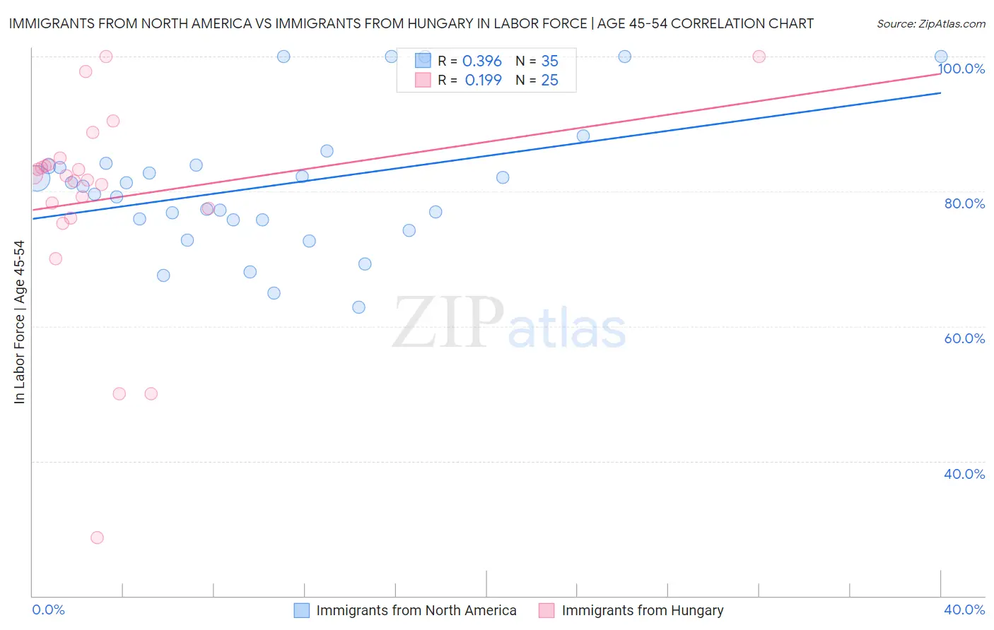 Immigrants from North America vs Immigrants from Hungary In Labor Force | Age 45-54
