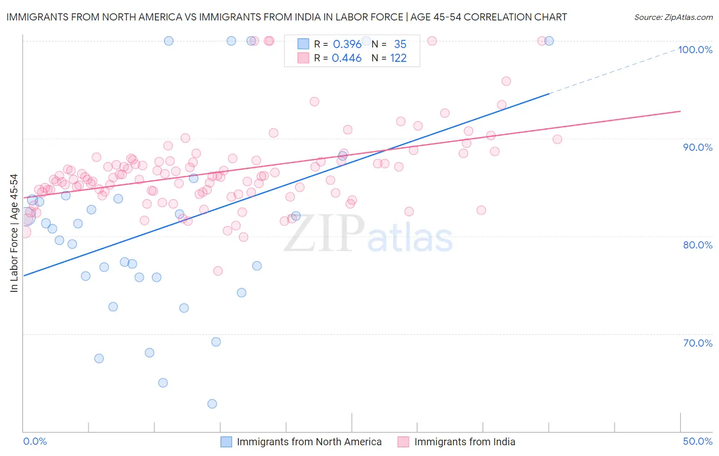 Immigrants from North America vs Immigrants from India In Labor Force | Age 45-54