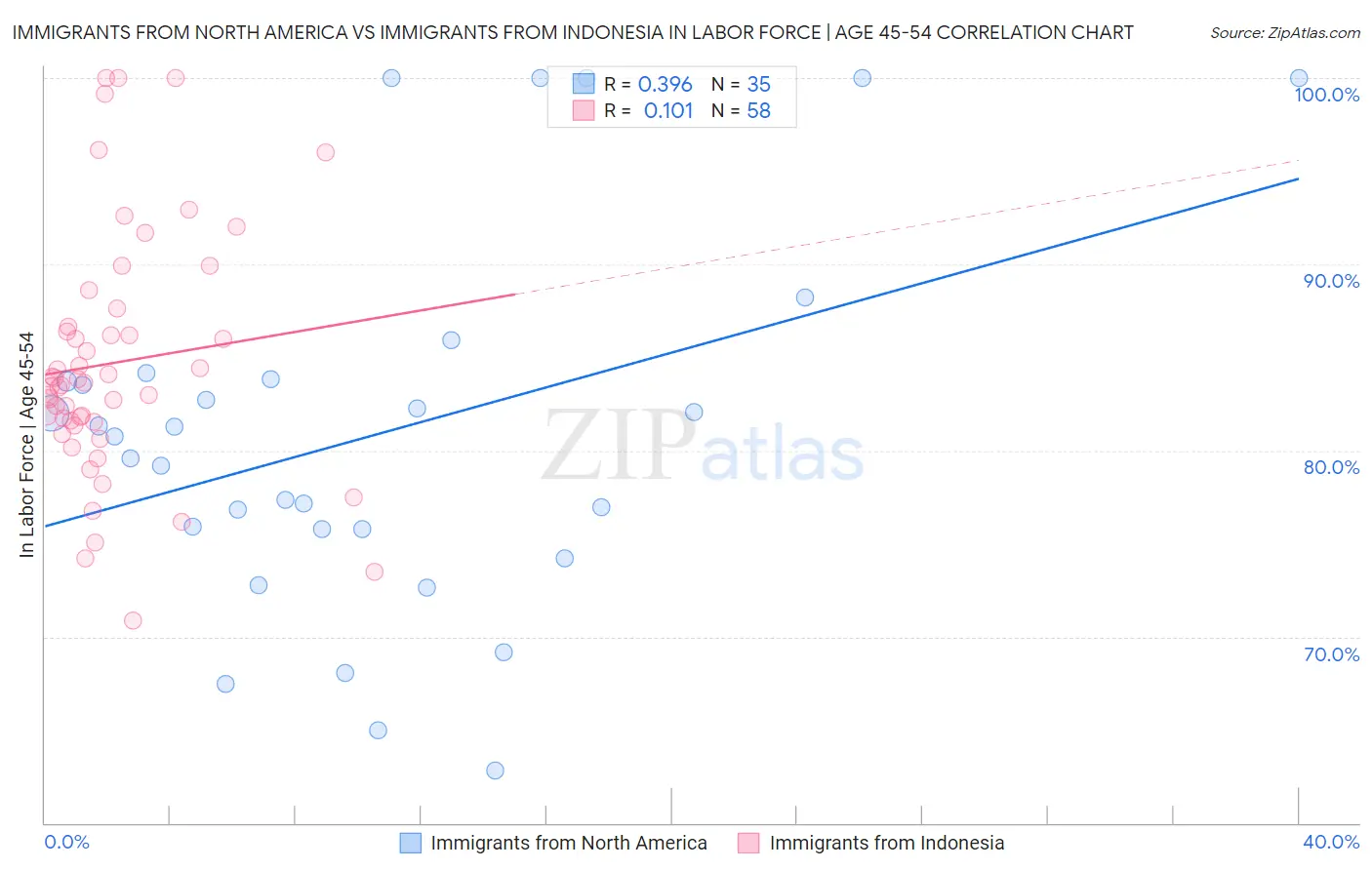 Immigrants from North America vs Immigrants from Indonesia In Labor Force | Age 45-54