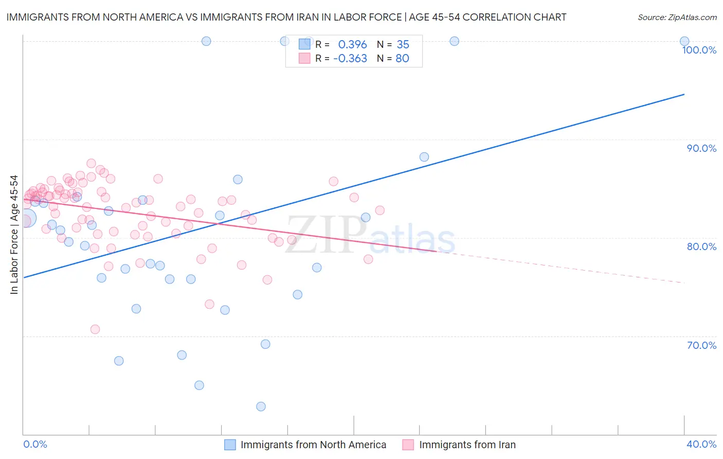 Immigrants from North America vs Immigrants from Iran In Labor Force | Age 45-54