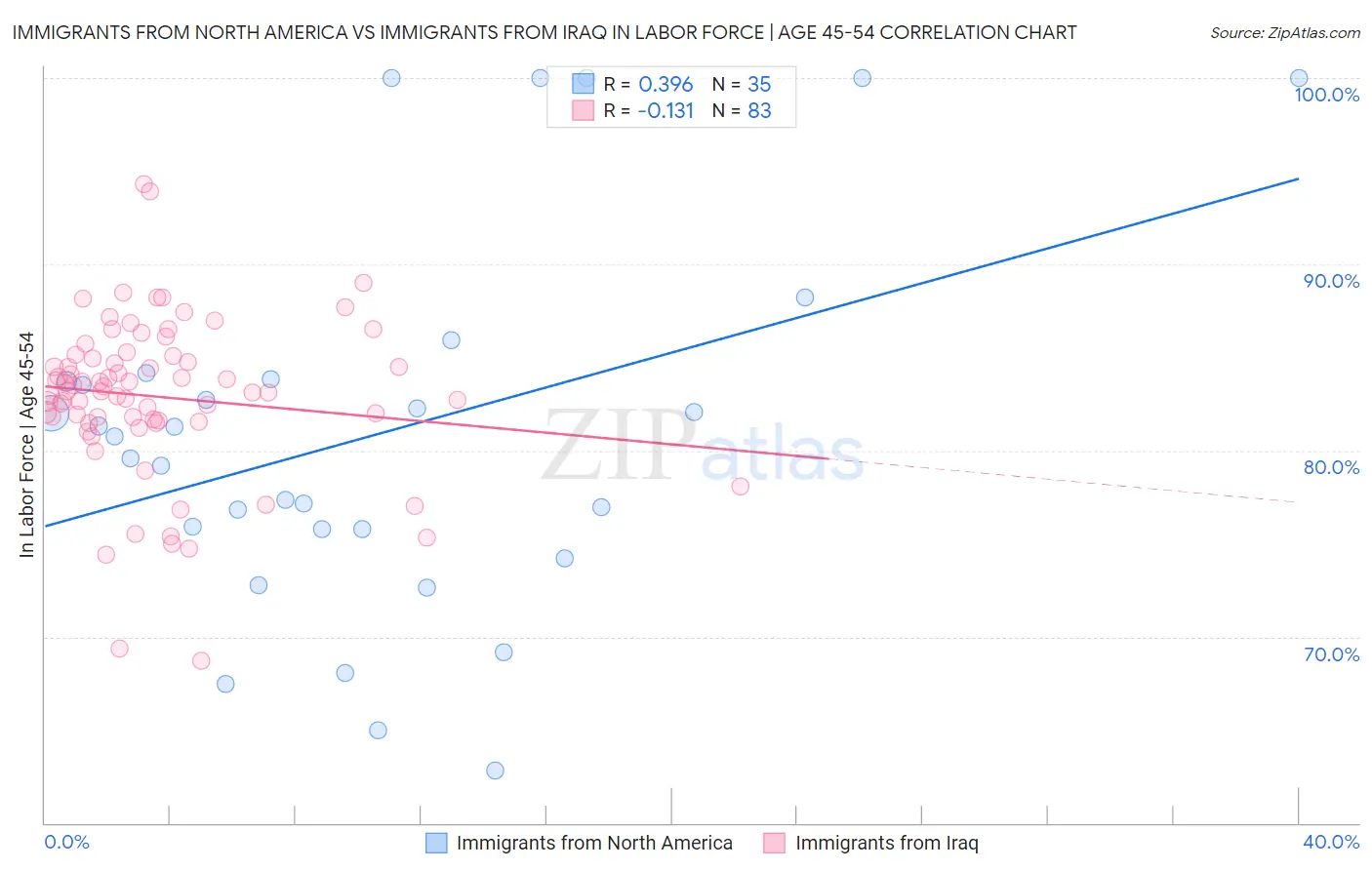 Immigrants from North America vs Immigrants from Iraq In Labor Force | Age 45-54