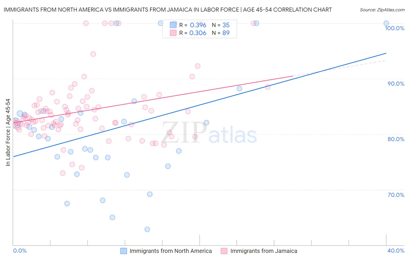 Immigrants from North America vs Immigrants from Jamaica In Labor Force | Age 45-54