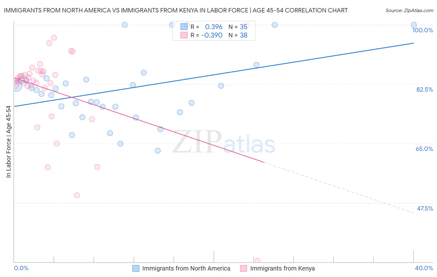 Immigrants from North America vs Immigrants from Kenya In Labor Force | Age 45-54
