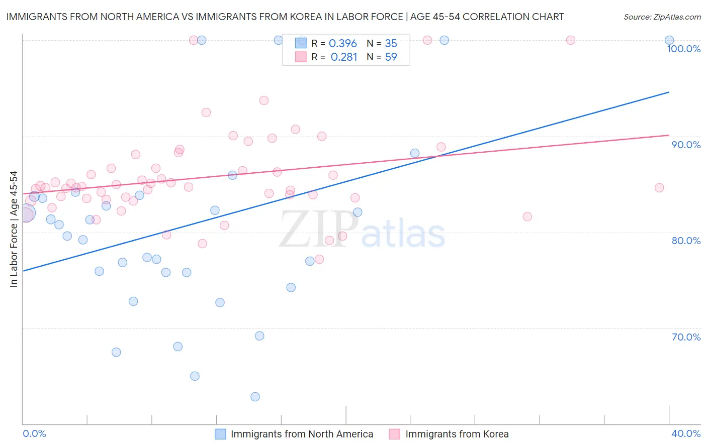 Immigrants from North America vs Immigrants from Korea In Labor Force | Age 45-54