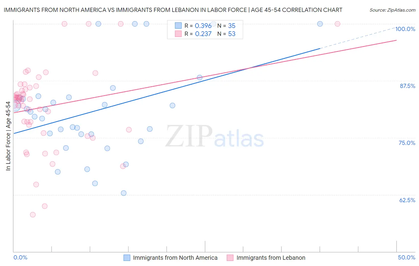 Immigrants from North America vs Immigrants from Lebanon In Labor Force | Age 45-54