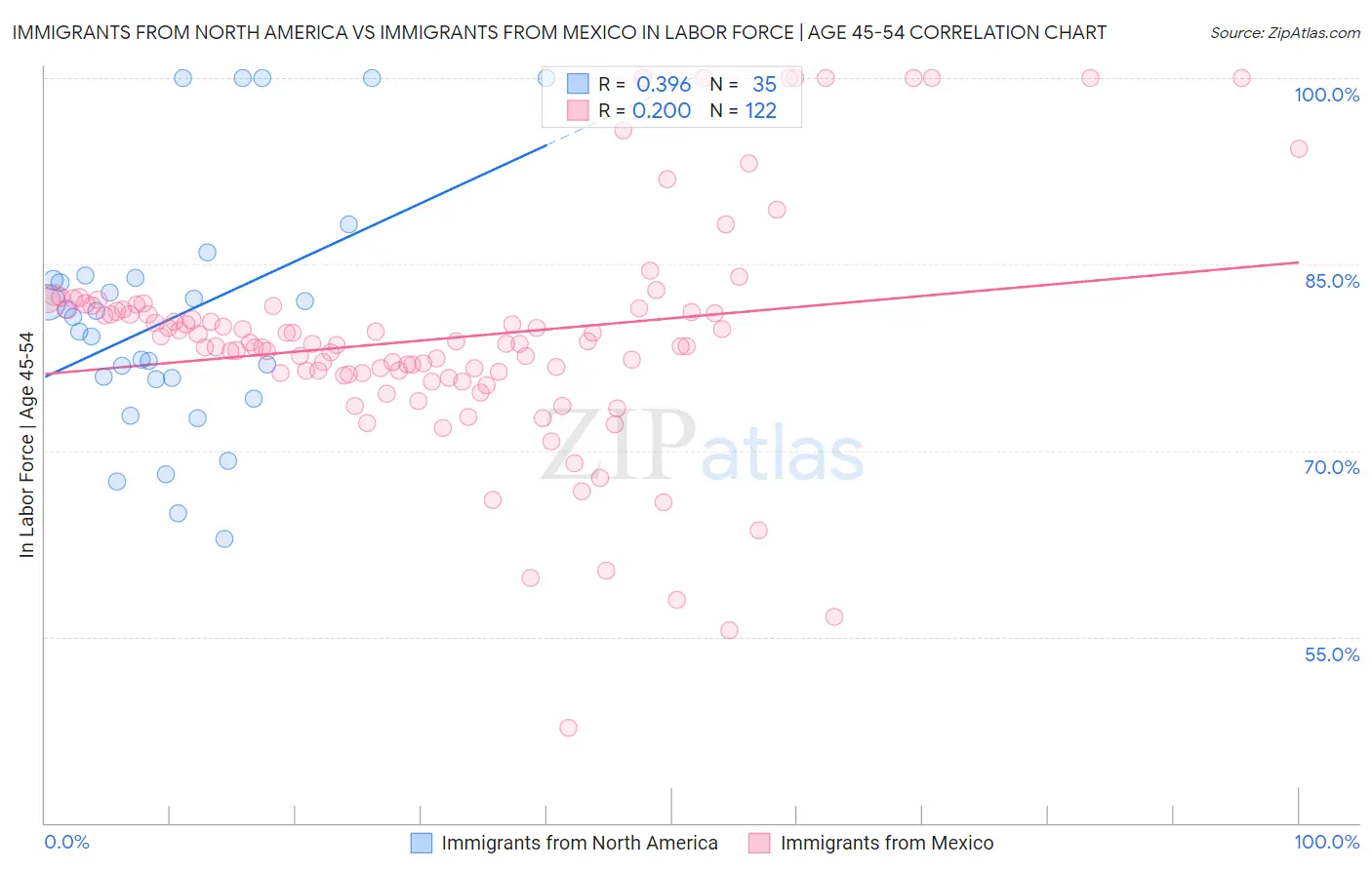 Immigrants from North America vs Immigrants from Mexico In Labor Force | Age 45-54