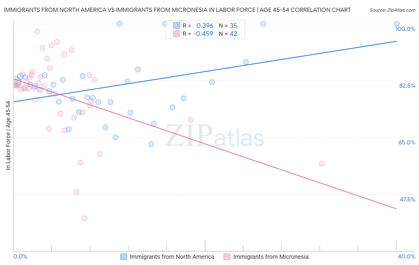 Immigrants from North America vs Immigrants from Micronesia In Labor Force | Age 45-54