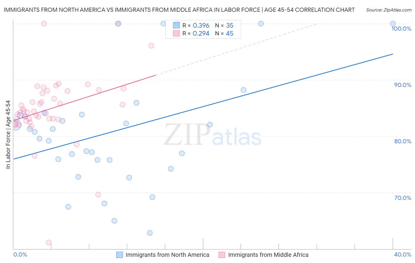 Immigrants from North America vs Immigrants from Middle Africa In Labor Force | Age 45-54