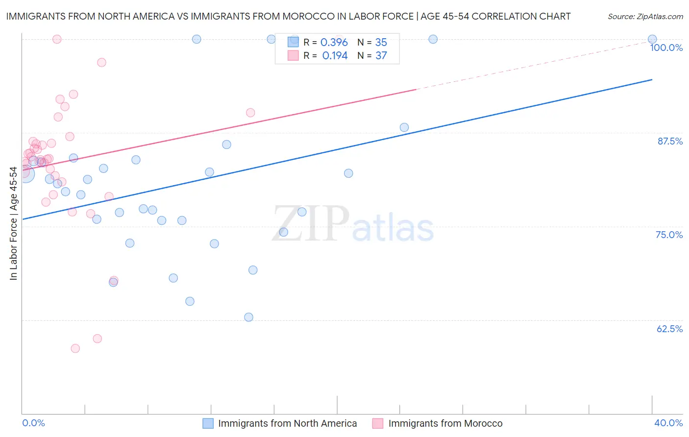 Immigrants from North America vs Immigrants from Morocco In Labor Force | Age 45-54