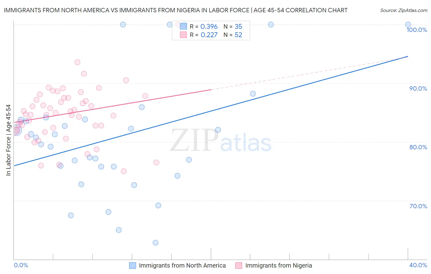 Immigrants from North America vs Immigrants from Nigeria In Labor Force | Age 45-54
