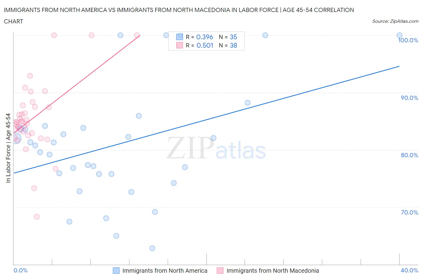 Immigrants from North America vs Immigrants from North Macedonia In Labor Force | Age 45-54