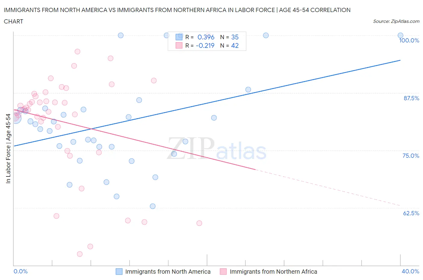 Immigrants from North America vs Immigrants from Northern Africa In Labor Force | Age 45-54