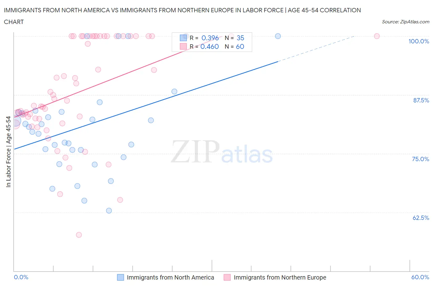 Immigrants from North America vs Immigrants from Northern Europe In Labor Force | Age 45-54